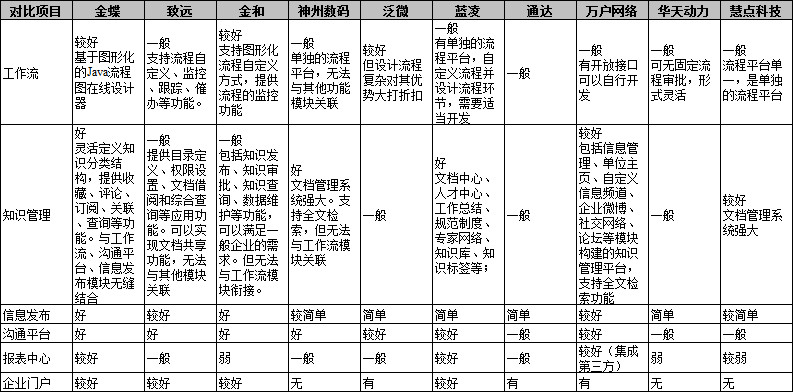 协同时代的10大OA厂商对比与选型参考